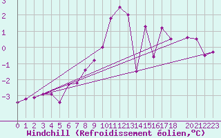 Courbe du refroidissement olien pour Flakkebjerg