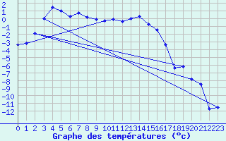 Courbe de tempratures pour Aigen Im Ennstal