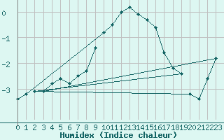 Courbe de l'humidex pour Sigmaringen-Laiz