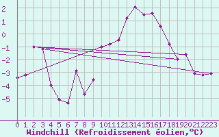 Courbe du refroidissement olien pour Crosby