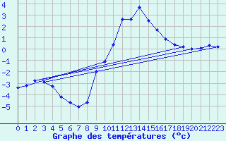 Courbe de tempratures pour Feldkirchen