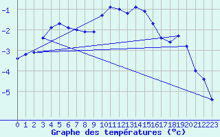 Courbe de tempratures pour Lans-en-Vercors (38)