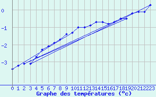 Courbe de tempratures pour Brocken