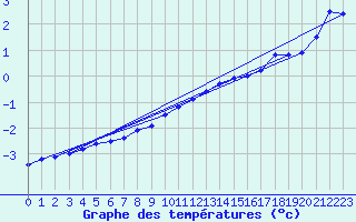 Courbe de tempratures pour Aix-la-Chapelle (All)