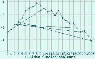 Courbe de l'humidex pour Bealach Na Ba No2