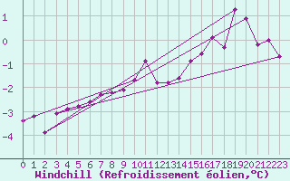 Courbe du refroidissement olien pour Hestrud (59)