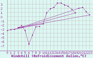 Courbe du refroidissement olien pour Ulm-Mhringen
