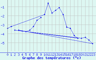 Courbe de tempratures pour Gaddede A