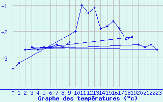 Courbe de tempratures pour Ban-de-Sapt (88)