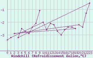 Courbe du refroidissement olien pour Olands Sodra Udde