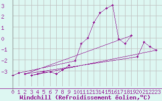 Courbe du refroidissement olien pour Sgur-le-Chteau (19)