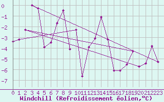 Courbe du refroidissement olien pour Les crins - Nivose (38)