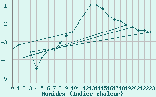 Courbe de l'humidex pour Pizen-Mikulka