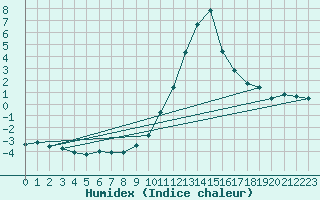 Courbe de l'humidex pour Chamonix-Mont-Blanc (74)