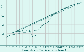 Courbe de l'humidex pour Coulommes-et-Marqueny (08)