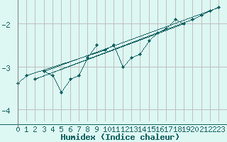 Courbe de l'humidex pour Kilpisjarvi