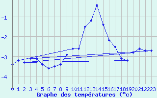 Courbe de tempratures pour Tomtabacken