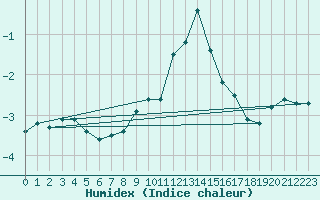 Courbe de l'humidex pour Tomtabacken