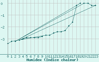 Courbe de l'humidex pour Mora