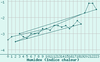 Courbe de l'humidex pour Warth
