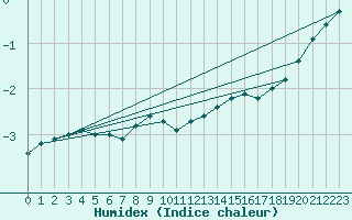 Courbe de l'humidex pour Feldberg-Schwarzwald (All)