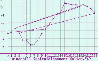 Courbe du refroidissement olien pour Faaroesund-Ar