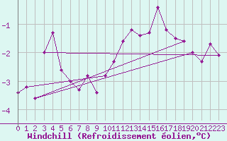 Courbe du refroidissement olien pour Mumbles