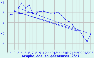Courbe de tempratures pour Loppa