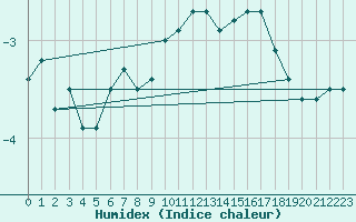 Courbe de l'humidex pour Marienberg