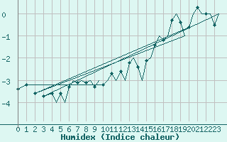 Courbe de l'humidex pour Bodo Vi