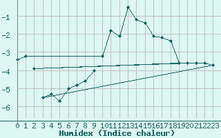 Courbe de l'humidex pour Lofer