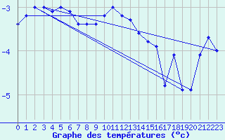 Courbe de tempratures pour Vf. Omu