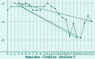 Courbe de l'humidex pour Vf. Omu