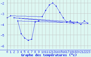 Courbe de tempratures pour La Fretaz (Sw)