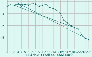 Courbe de l'humidex pour Tammisaari Jussaro