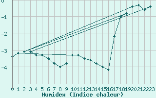 Courbe de l'humidex pour Aonach Mor