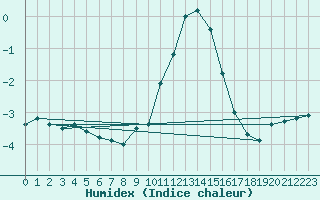 Courbe de l'humidex pour Villingen-Schwenning