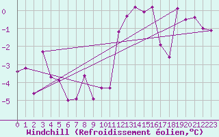 Courbe du refroidissement olien pour Straubing