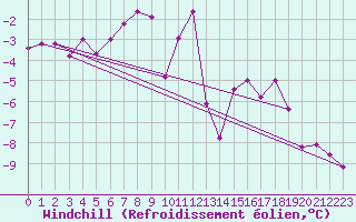 Courbe du refroidissement olien pour Harzgerode