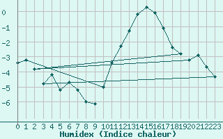 Courbe de l'humidex pour Bulson (08)