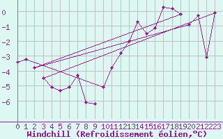 Courbe du refroidissement olien pour Colmar (68)