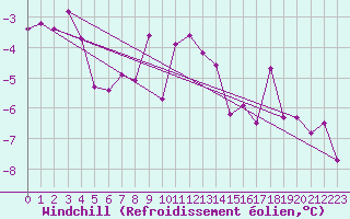 Courbe du refroidissement olien pour Bealach Na Ba No2