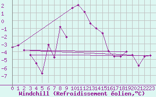 Courbe du refroidissement olien pour Engelberg
