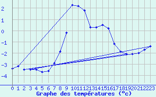 Courbe de tempratures pour Pian Rosa (It)