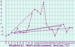 Courbe du refroidissement olien pour Alpinzentrum Rudolfshuette
