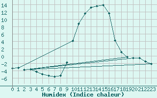 Courbe de l'humidex pour Selonnet (04)