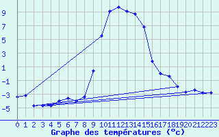 Courbe de tempratures pour Les Eplatures - La Chaux-de-Fonds (Sw)