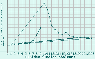 Courbe de l'humidex pour Vals