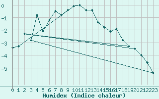 Courbe de l'humidex pour Piz Martegnas