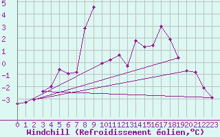 Courbe du refroidissement olien pour Strommingsbadan